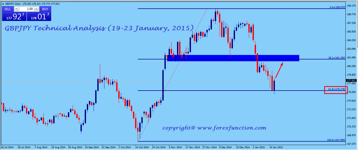 gbpjpy-technical-analysis-19-23 January-2015.png